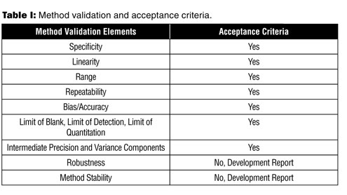 Establishing Acceptance Criteria for Analytical Methods - Bioprocess